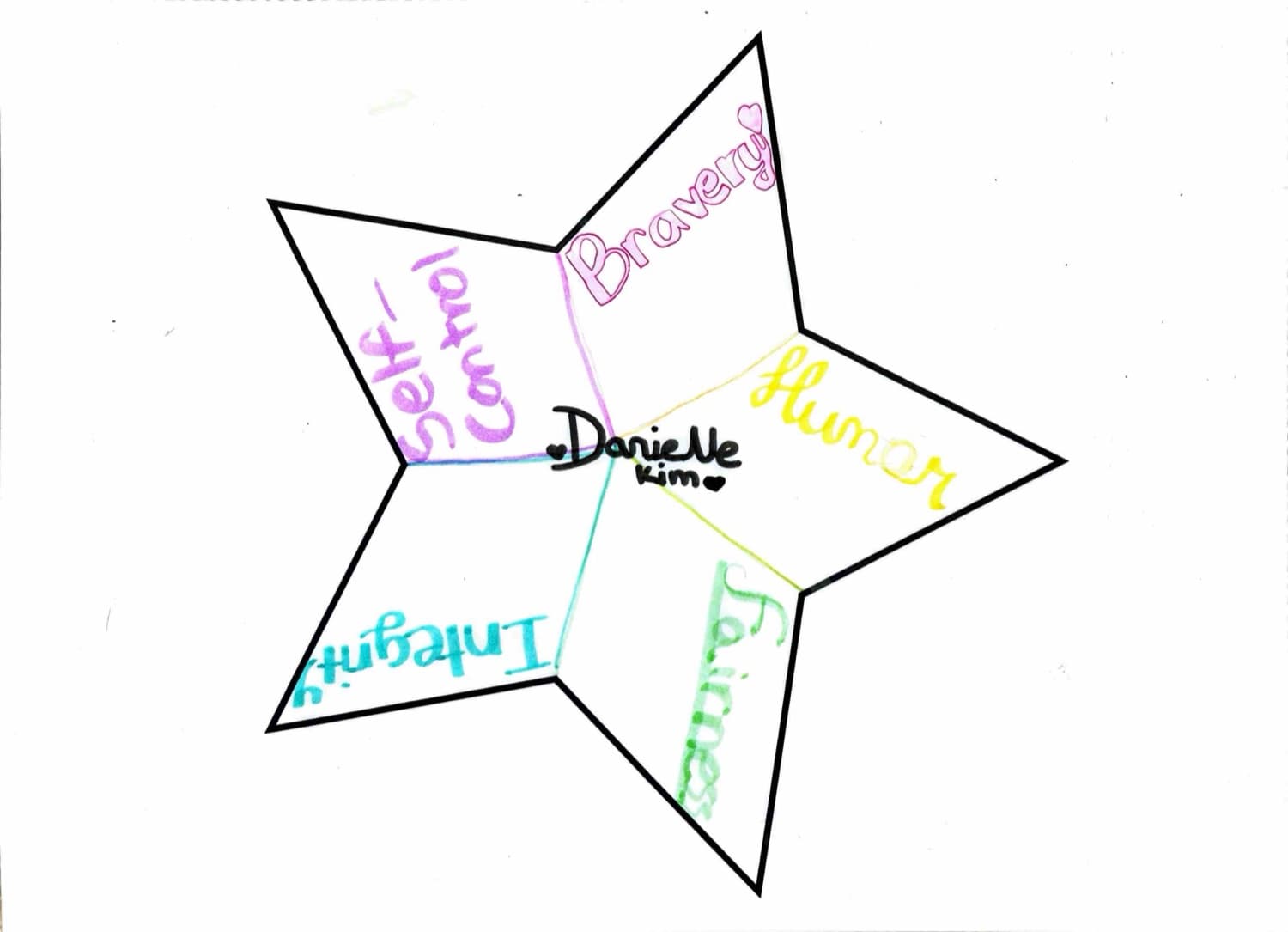 The five character strengths I explored.